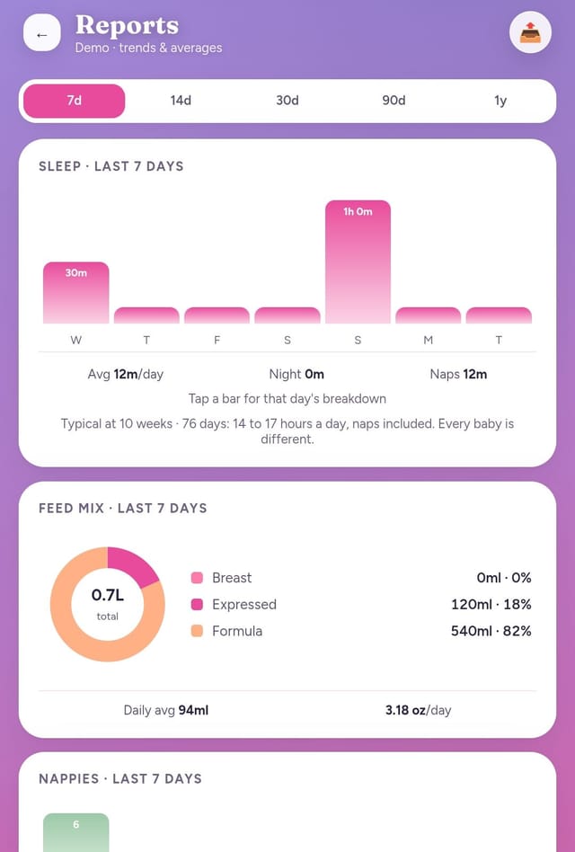 Lullagram reports screen with feed mix and sleep charts for the last 7 days
